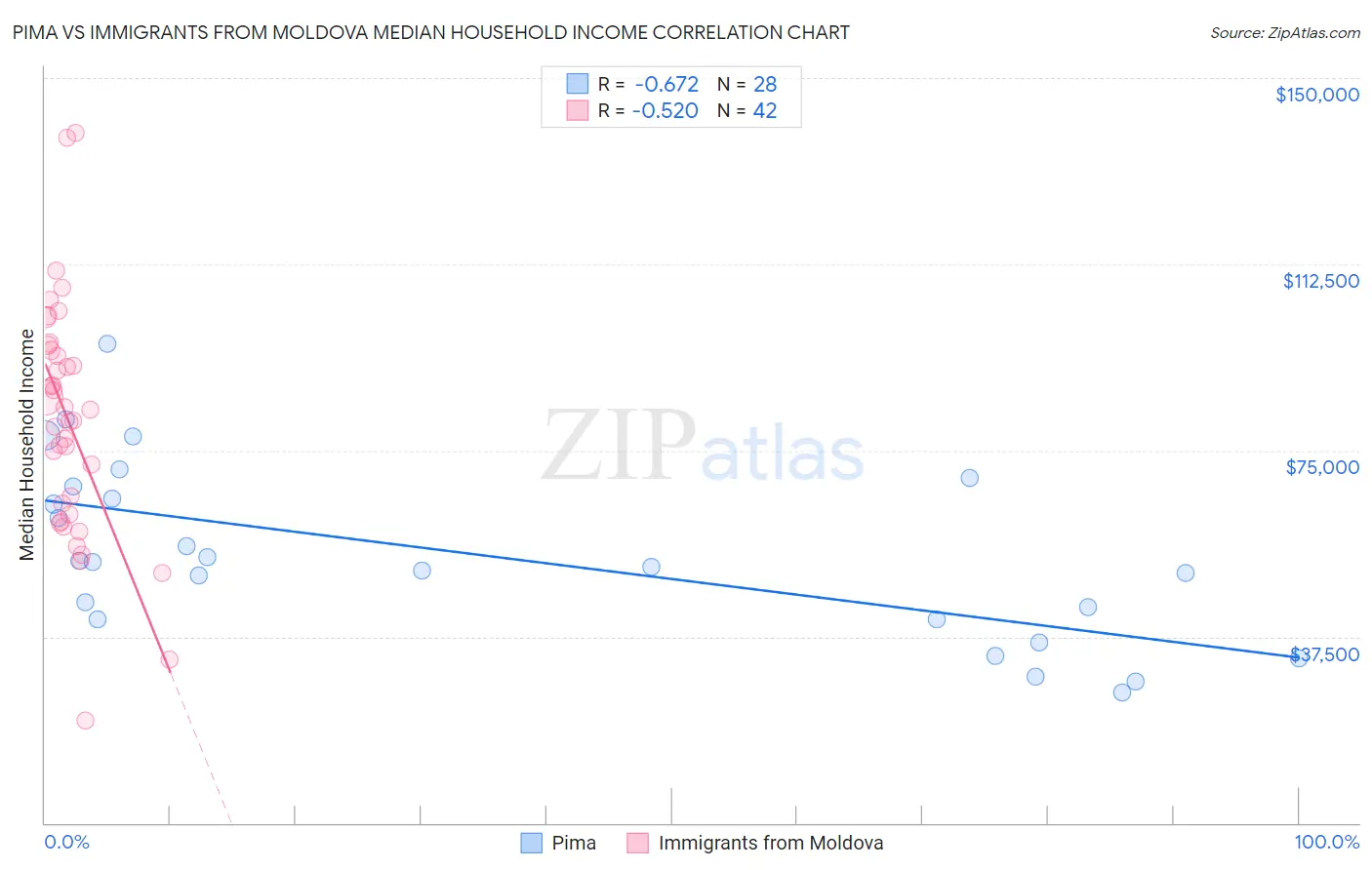 Pima vs Immigrants from Moldova Median Household Income