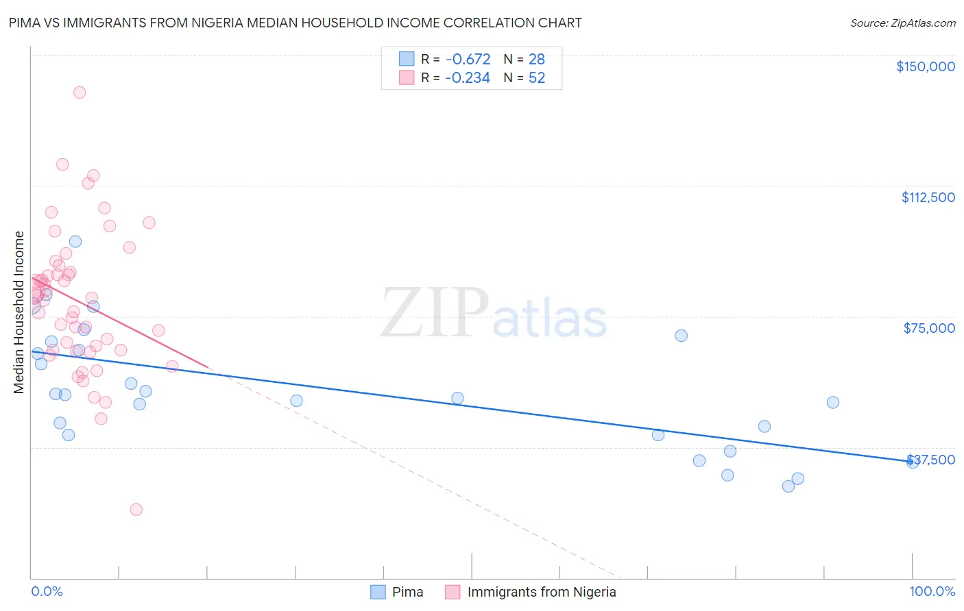 Pima vs Immigrants from Nigeria Median Household Income
