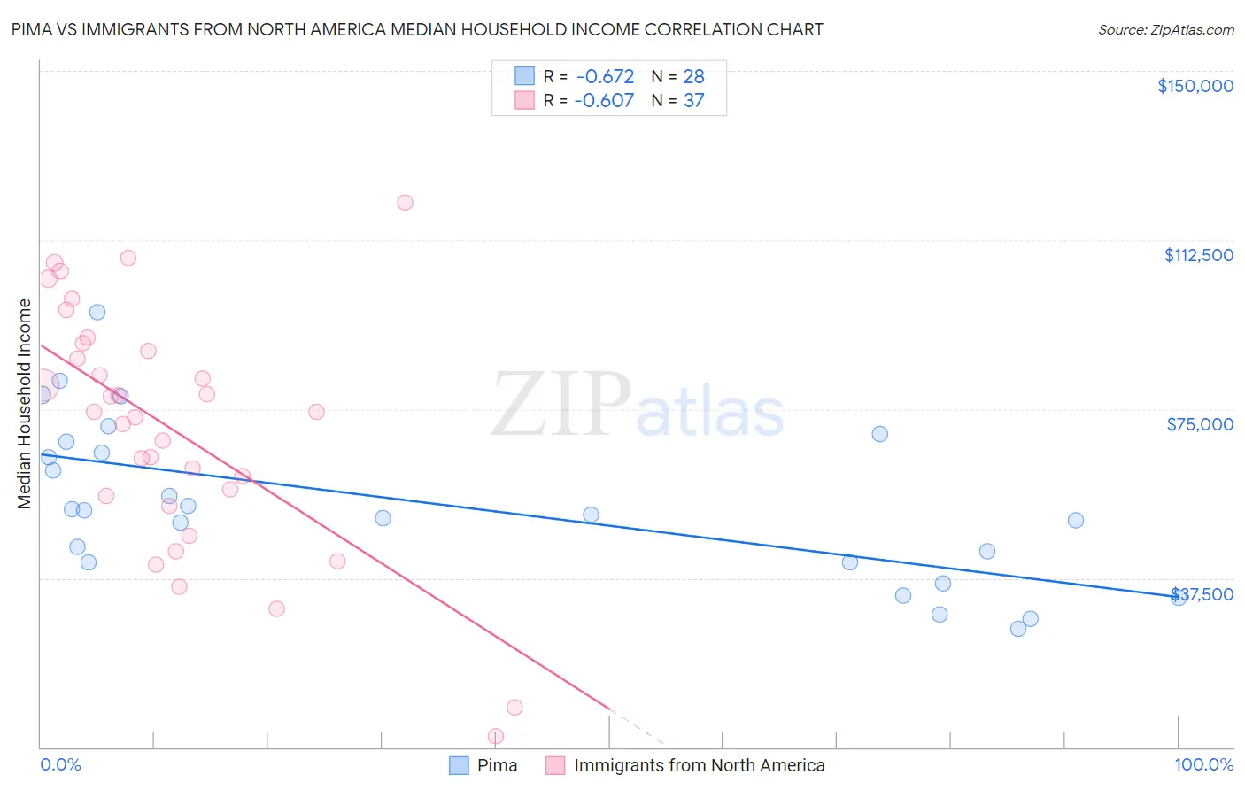 Pima vs Immigrants from North America Median Household Income