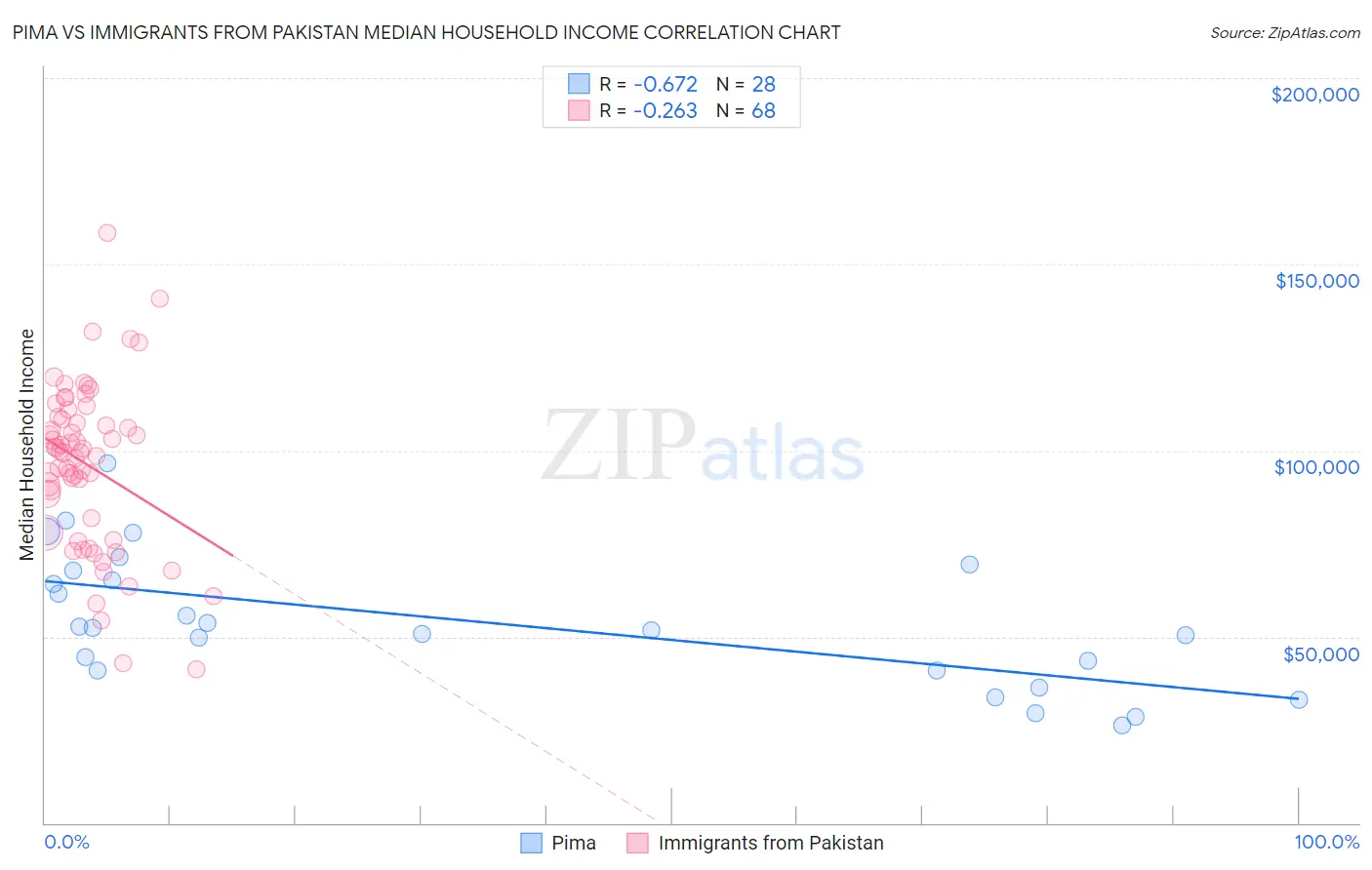 Pima vs Immigrants from Pakistan Median Household Income