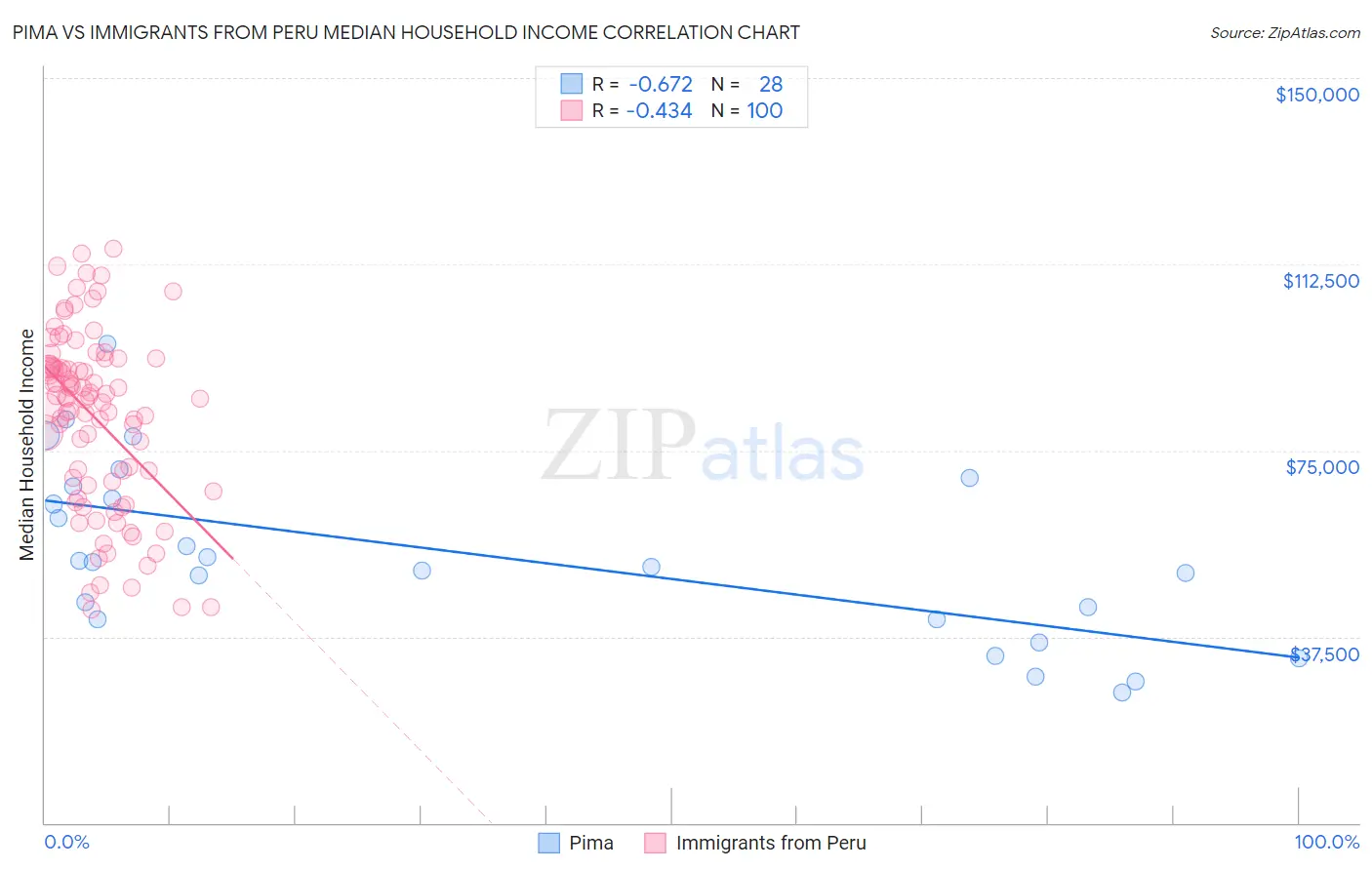 Pima vs Immigrants from Peru Median Household Income
