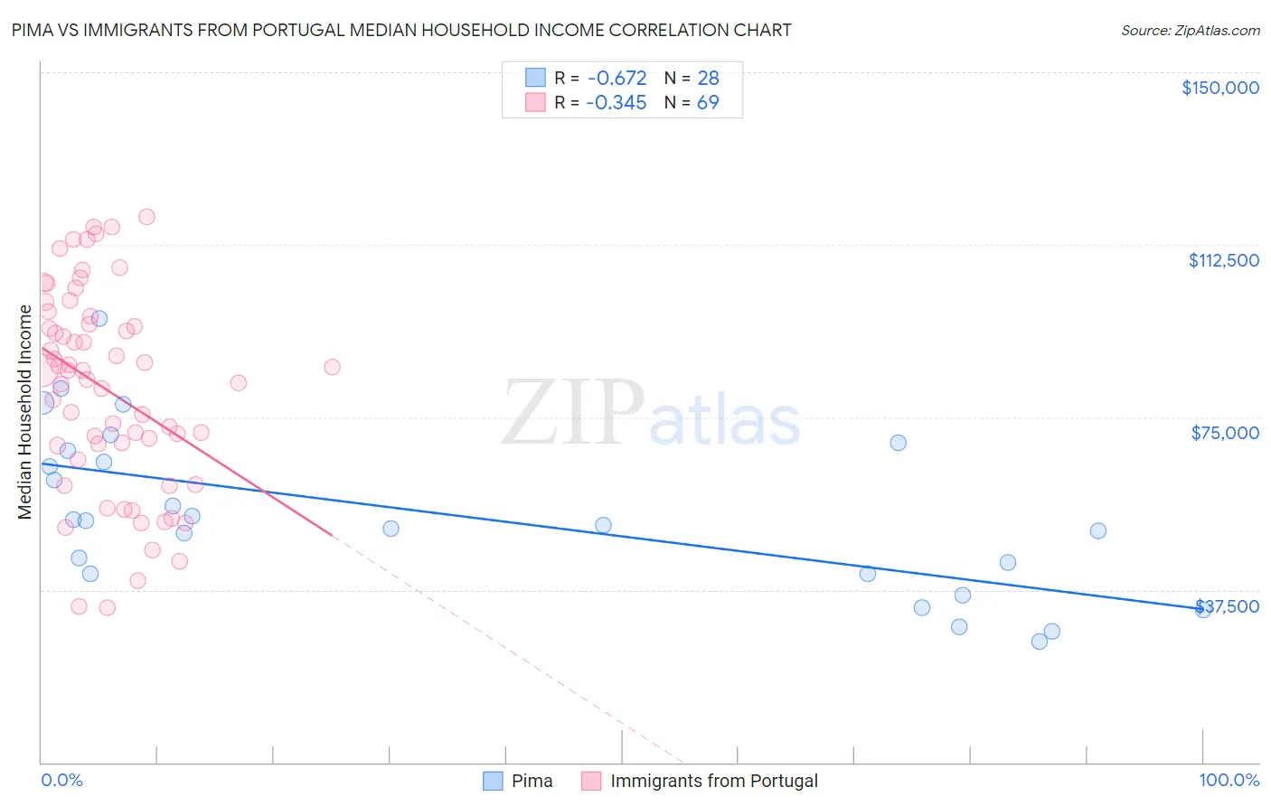 Pima vs Immigrants from Portugal Median Household Income