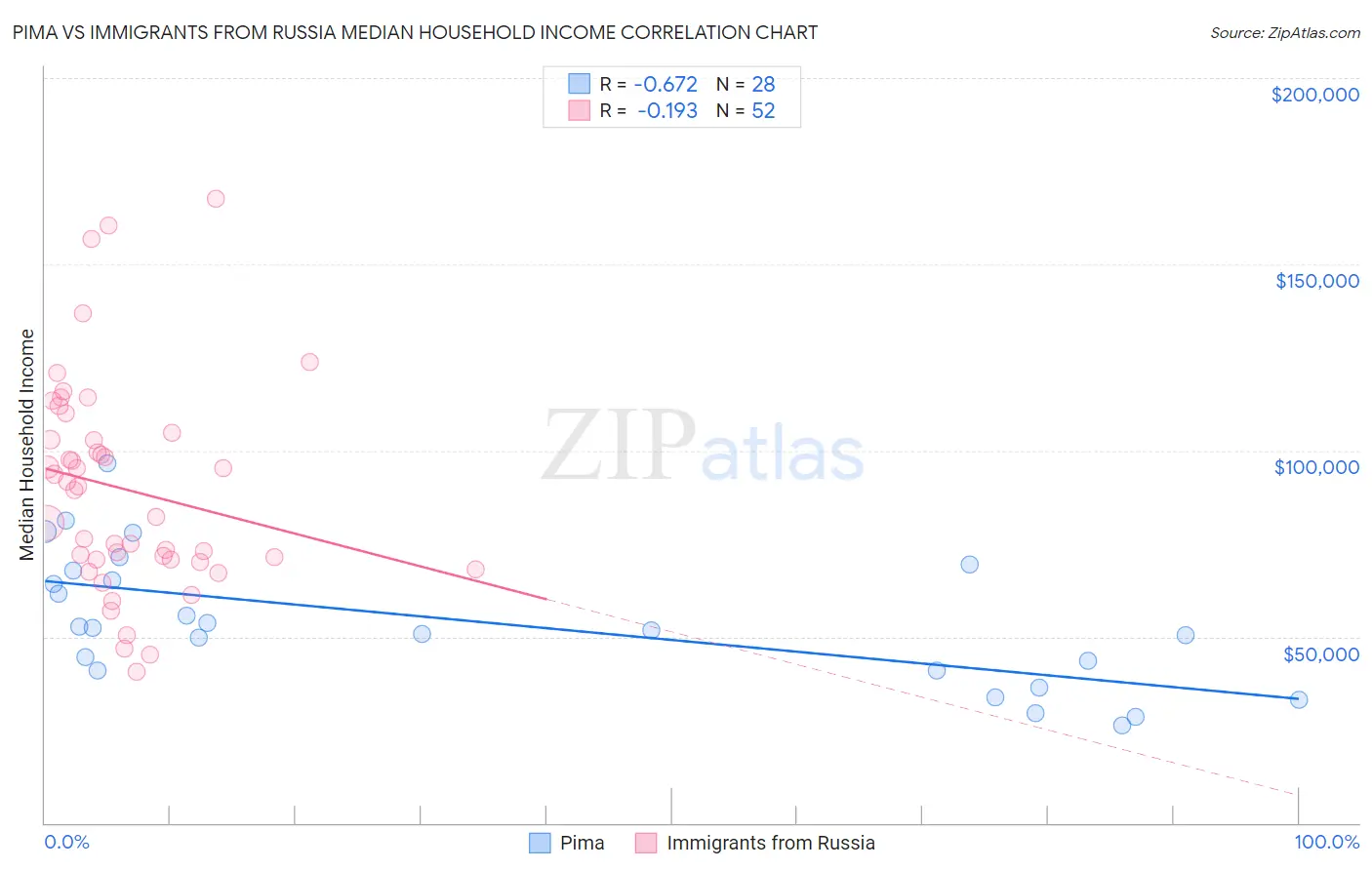 Pima vs Immigrants from Russia Median Household Income
