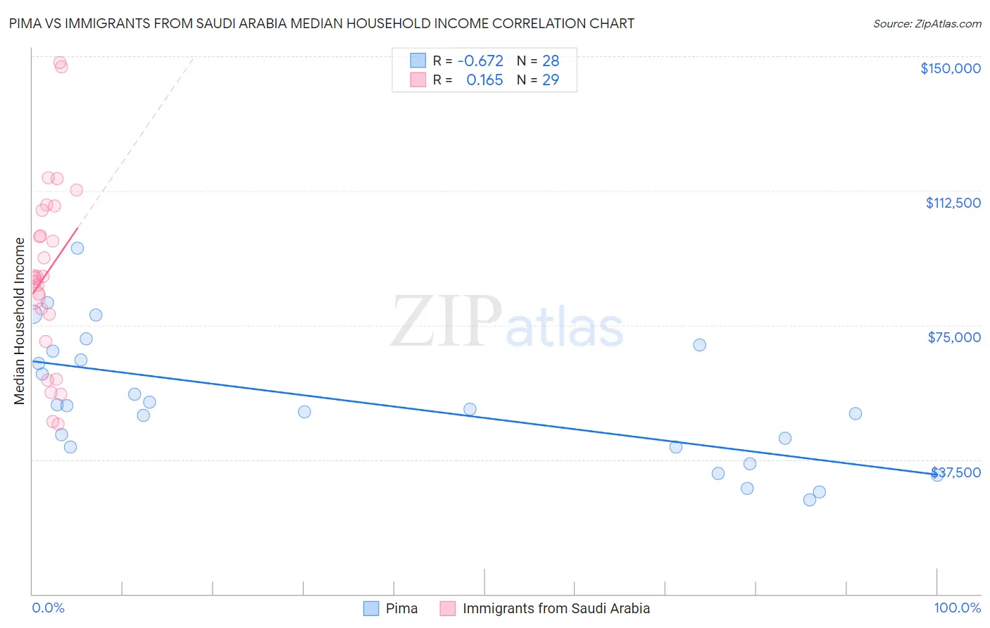 Pima vs Immigrants from Saudi Arabia Median Household Income