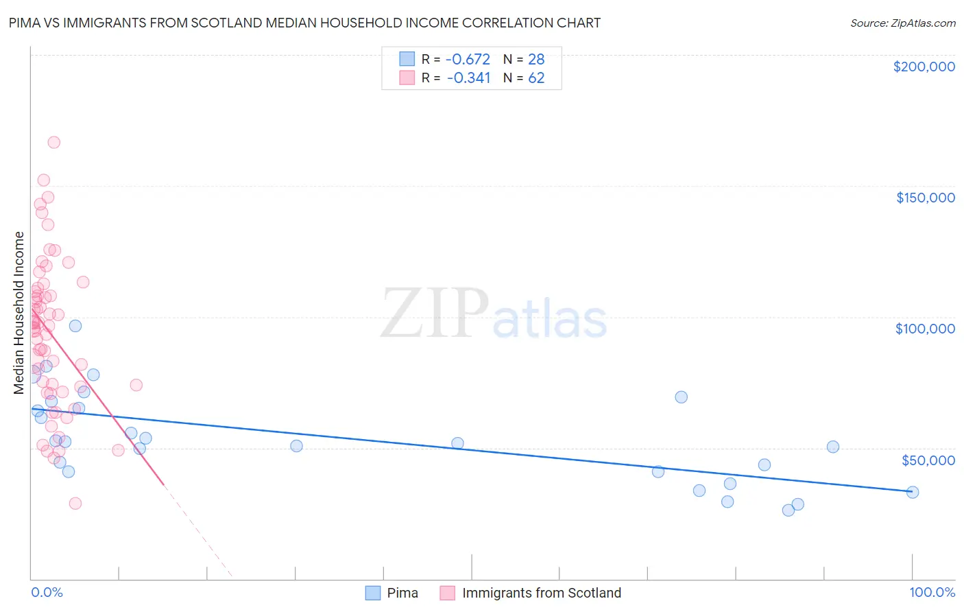 Pima vs Immigrants from Scotland Median Household Income