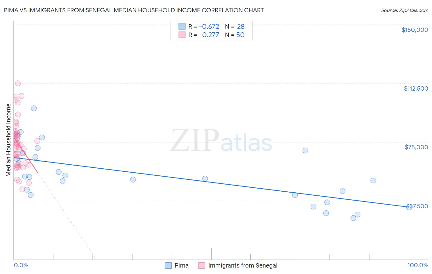 Pima vs Immigrants from Senegal Median Household Income