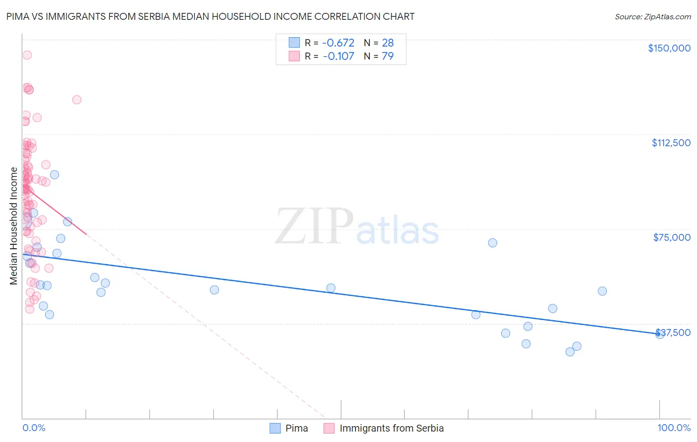 Pima vs Immigrants from Serbia Median Household Income