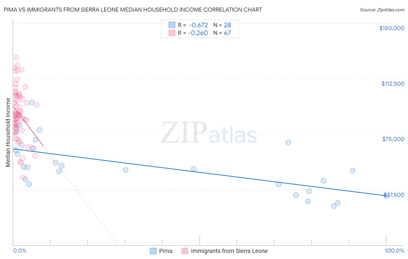 Pima vs Immigrants from Sierra Leone Median Household Income