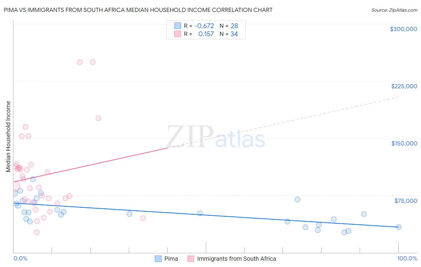 Pima vs Immigrants from South Africa Median Household Income