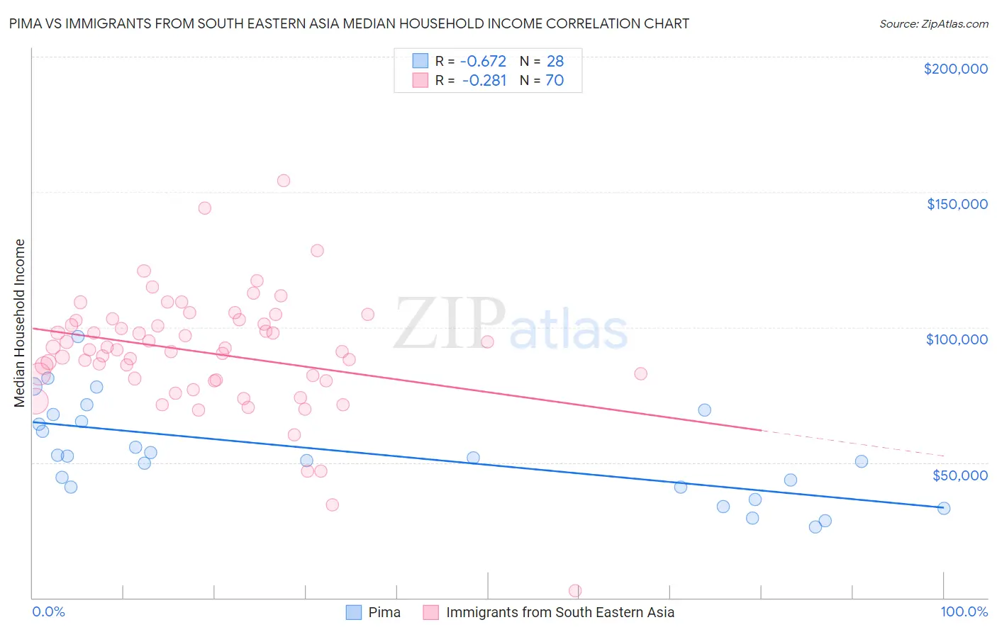 Pima vs Immigrants from South Eastern Asia Median Household Income