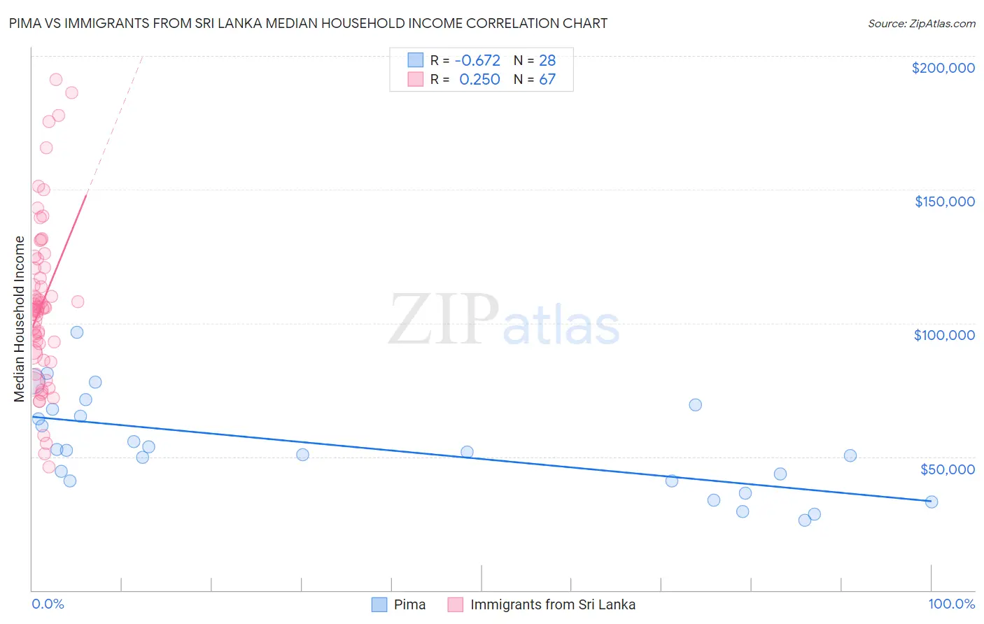 Pima vs Immigrants from Sri Lanka Median Household Income