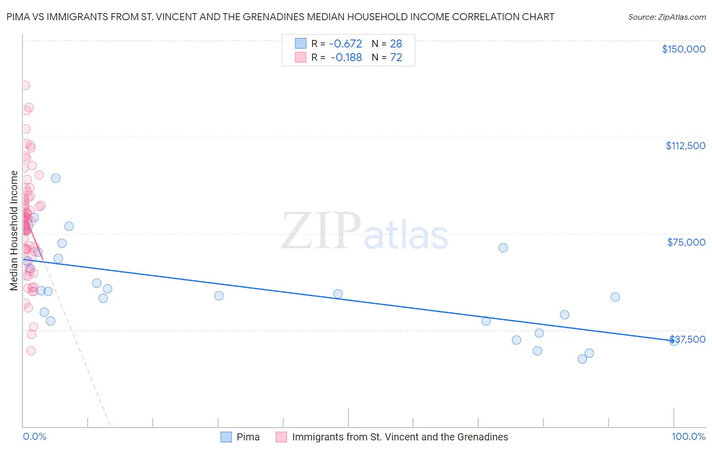 Pima vs Immigrants from St. Vincent and the Grenadines Median Household Income