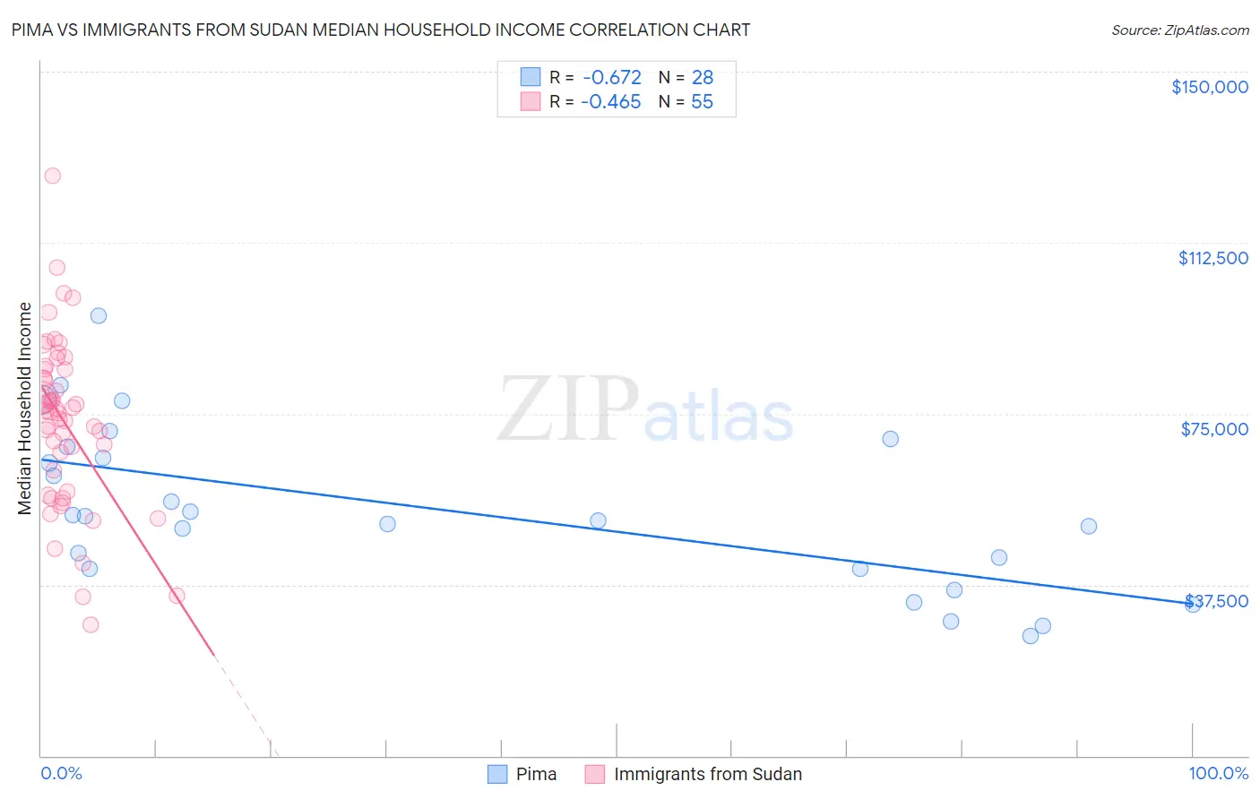 Pima vs Immigrants from Sudan Median Household Income