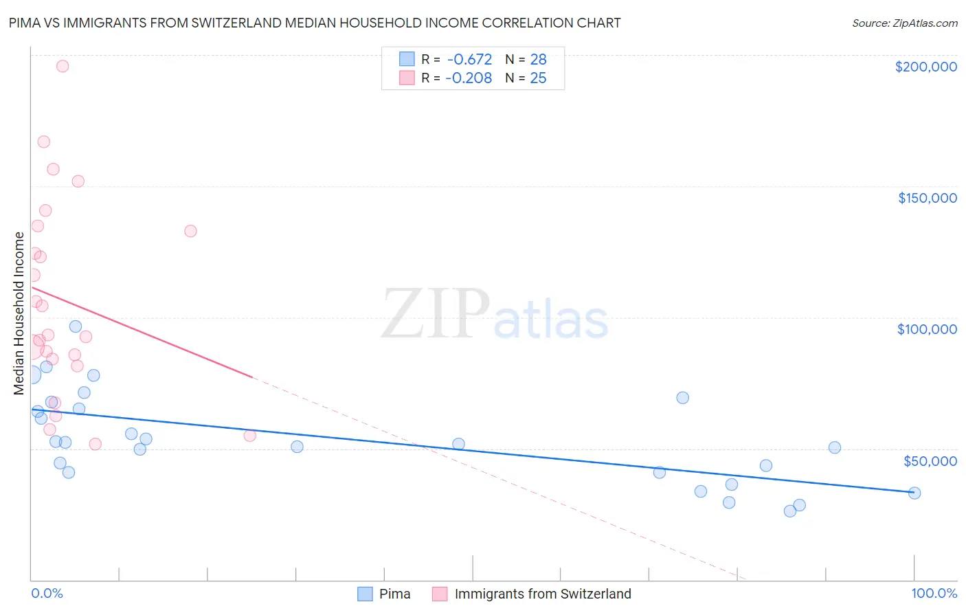 Pima vs Immigrants from Switzerland Median Household Income