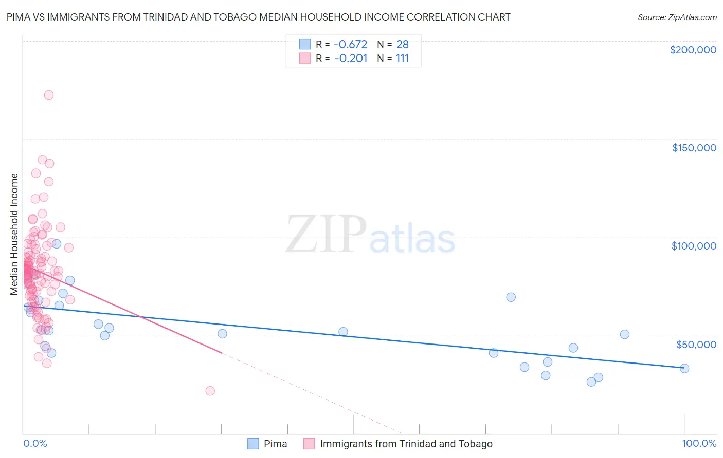 Pima vs Immigrants from Trinidad and Tobago Median Household Income