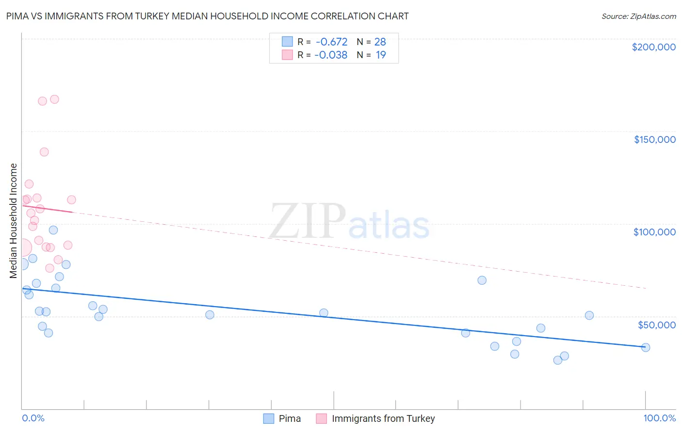 Pima vs Immigrants from Turkey Median Household Income