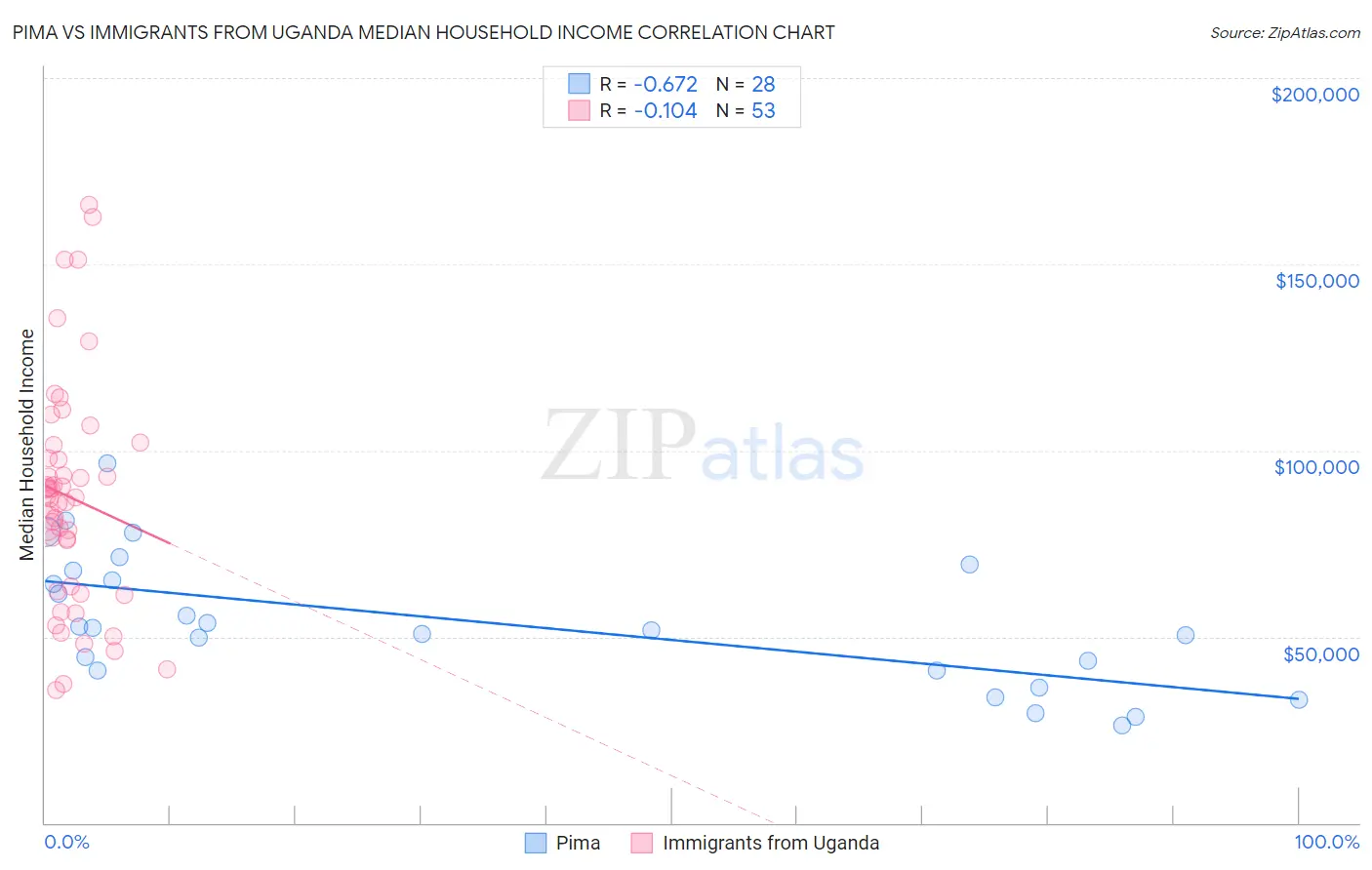 Pima vs Immigrants from Uganda Median Household Income