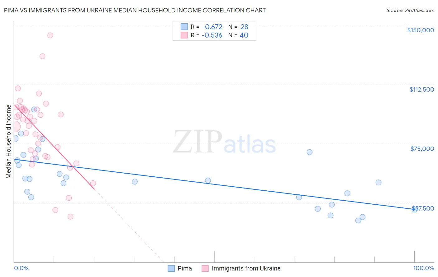 Pima vs Immigrants from Ukraine Median Household Income