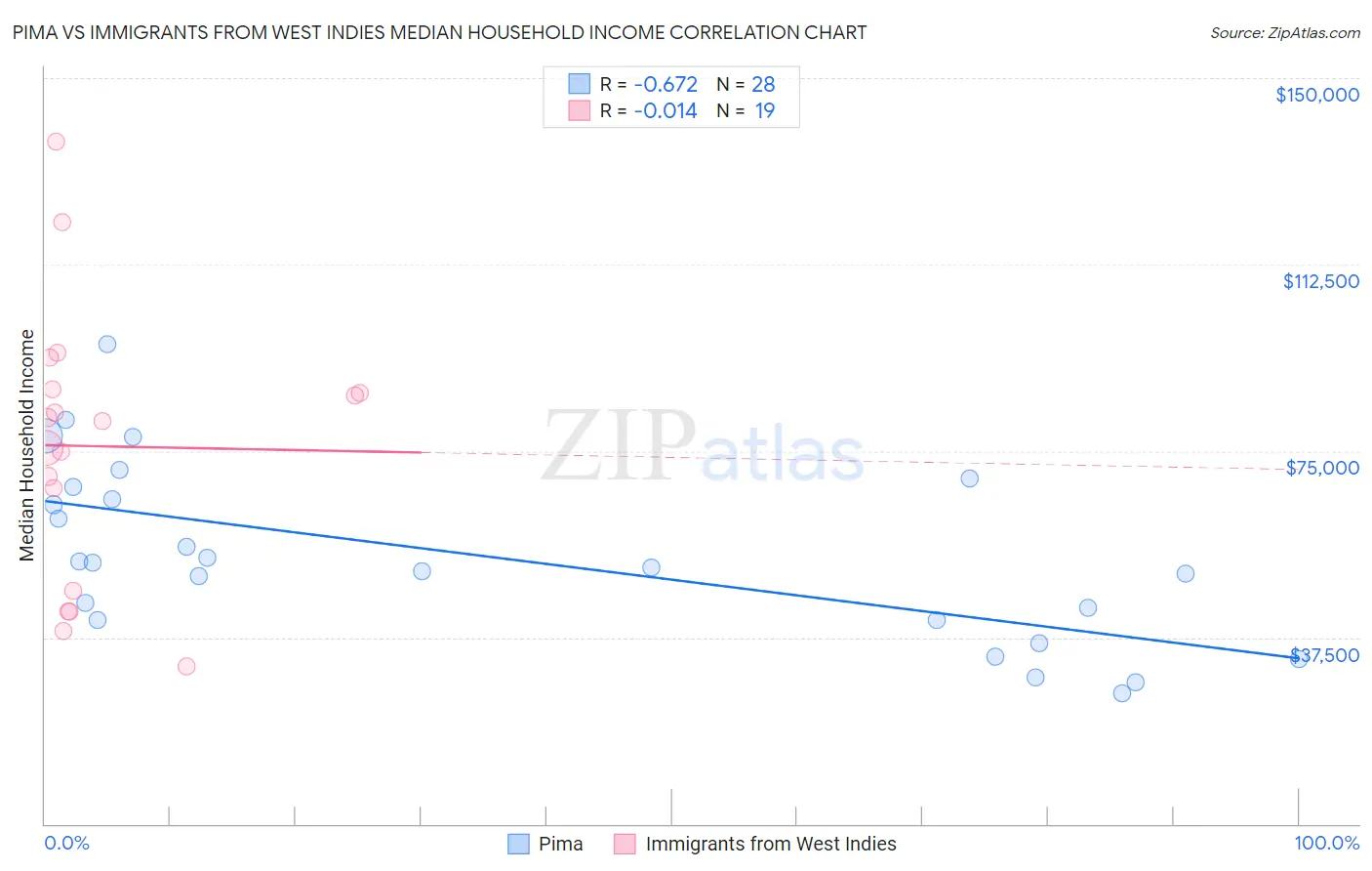 Pima vs Immigrants from West Indies Median Household Income