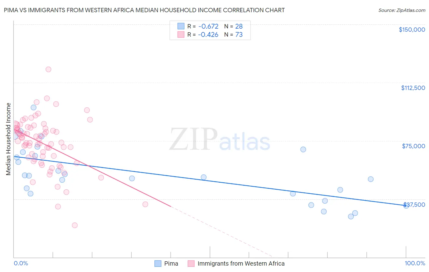 Pima vs Immigrants from Western Africa Median Household Income