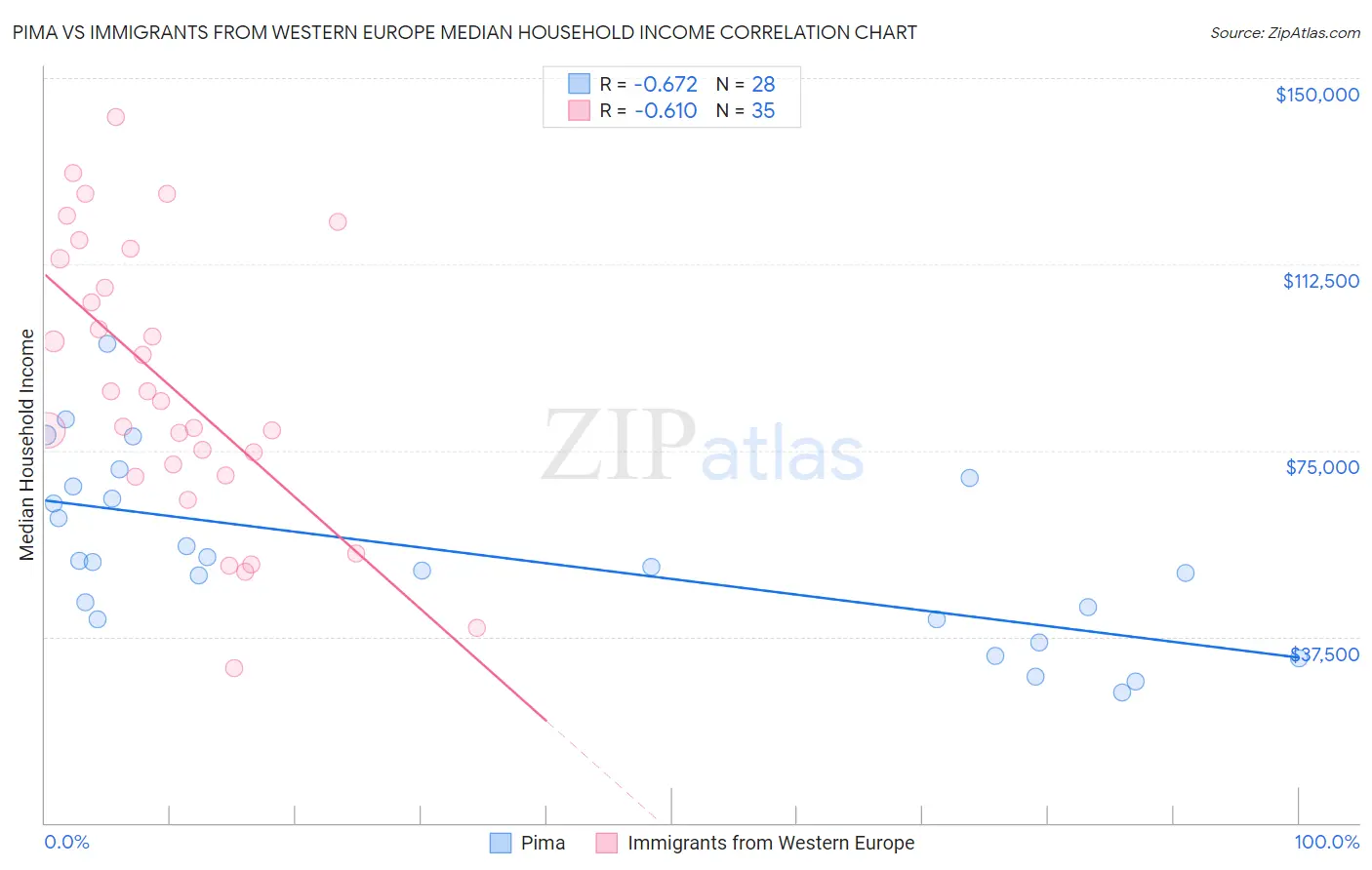 Pima vs Immigrants from Western Europe Median Household Income