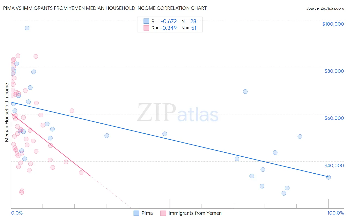 Pima vs Immigrants from Yemen Median Household Income