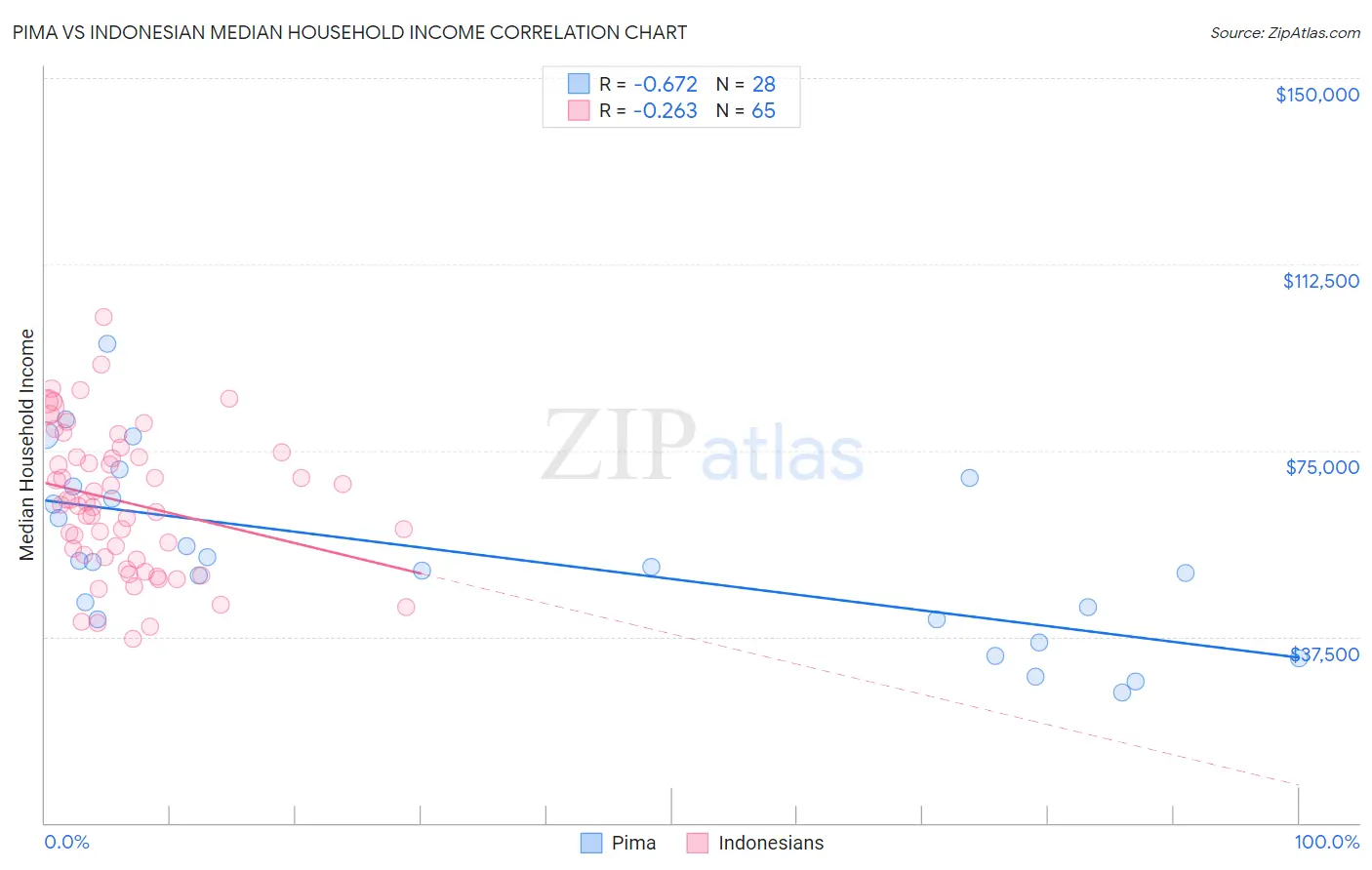 Pima vs Indonesian Median Household Income