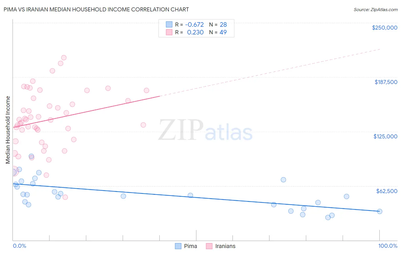 Pima vs Iranian Median Household Income