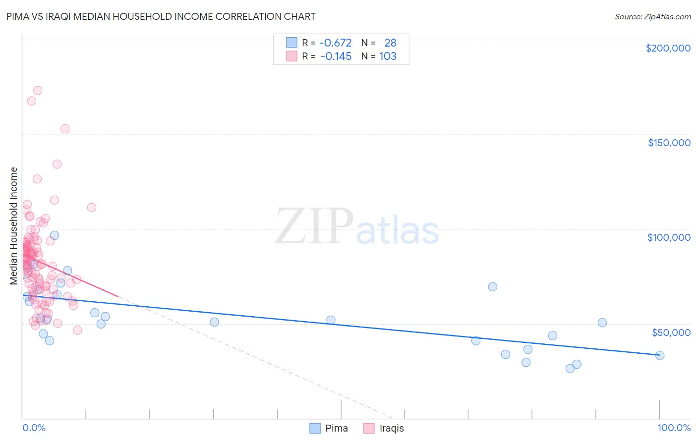Pima vs Iraqi Median Household Income