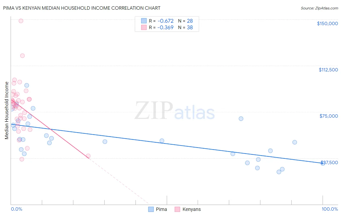 Pima vs Kenyan Median Household Income