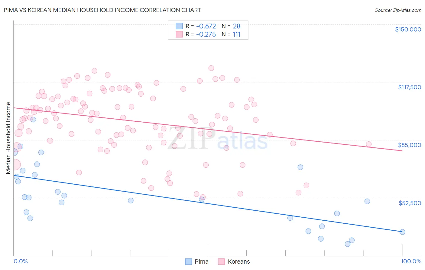 Pima vs Korean Median Household Income