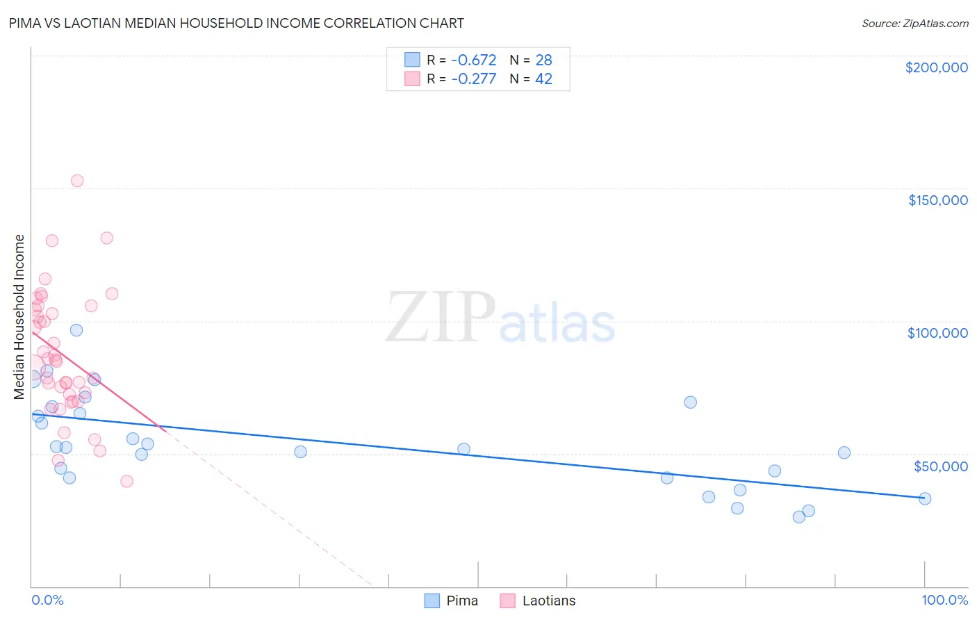 Pima vs Laotian Median Household Income