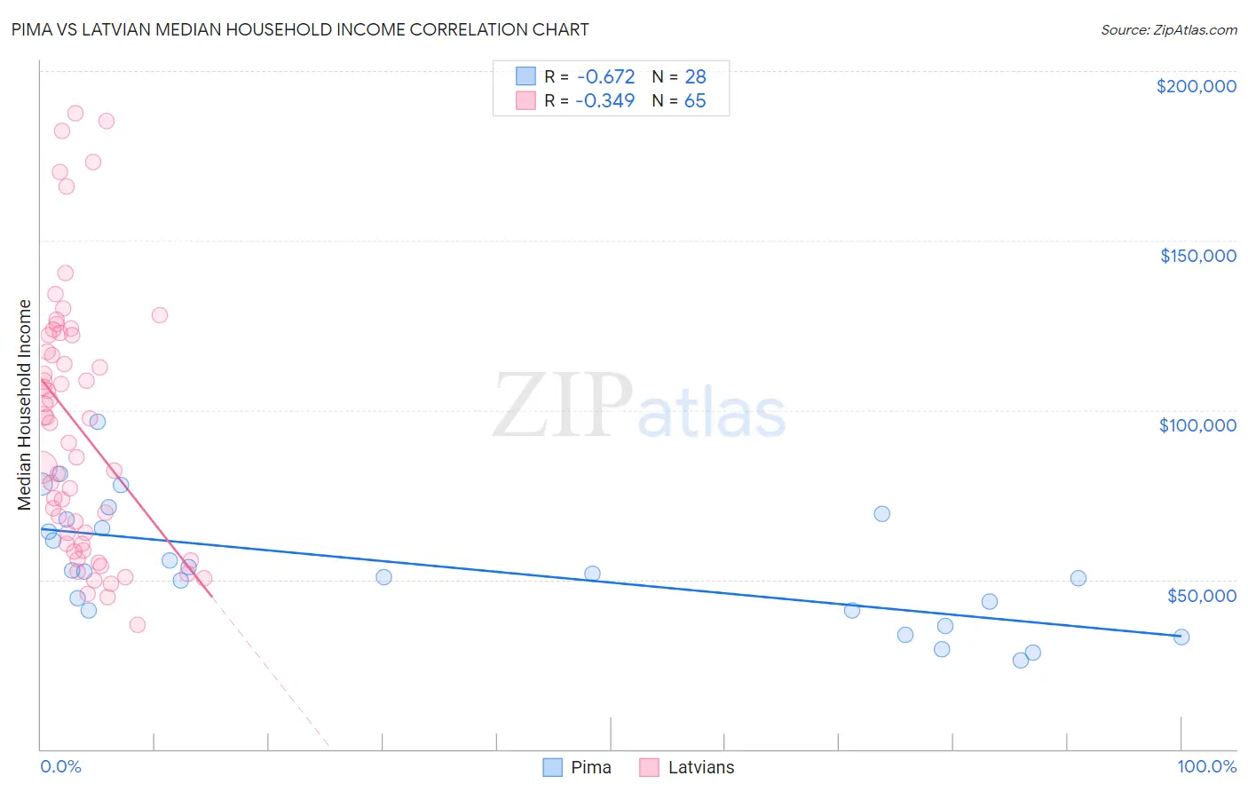 Pima vs Latvian Median Household Income
