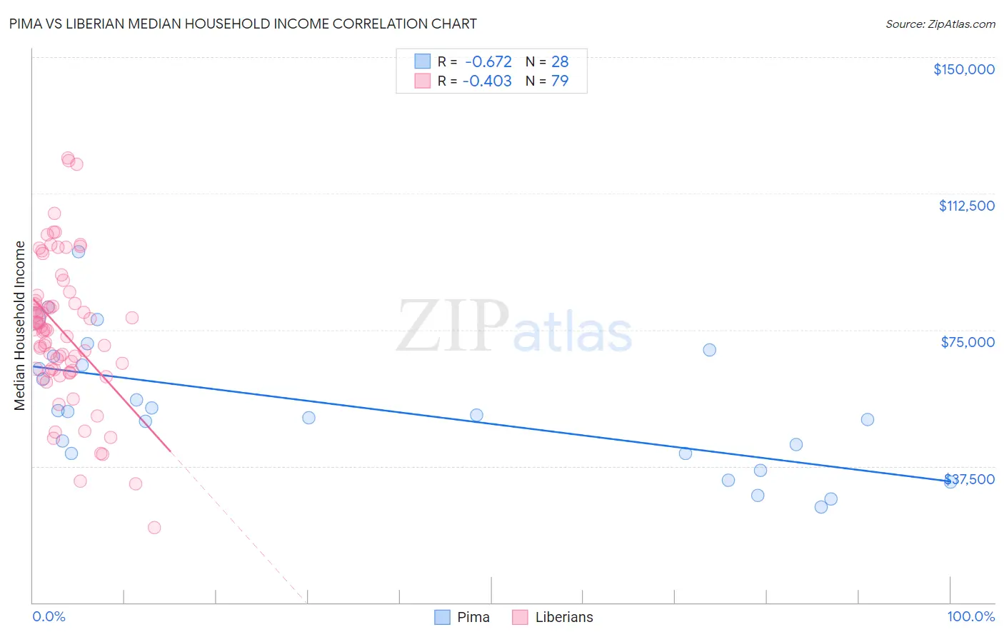 Pima vs Liberian Median Household Income