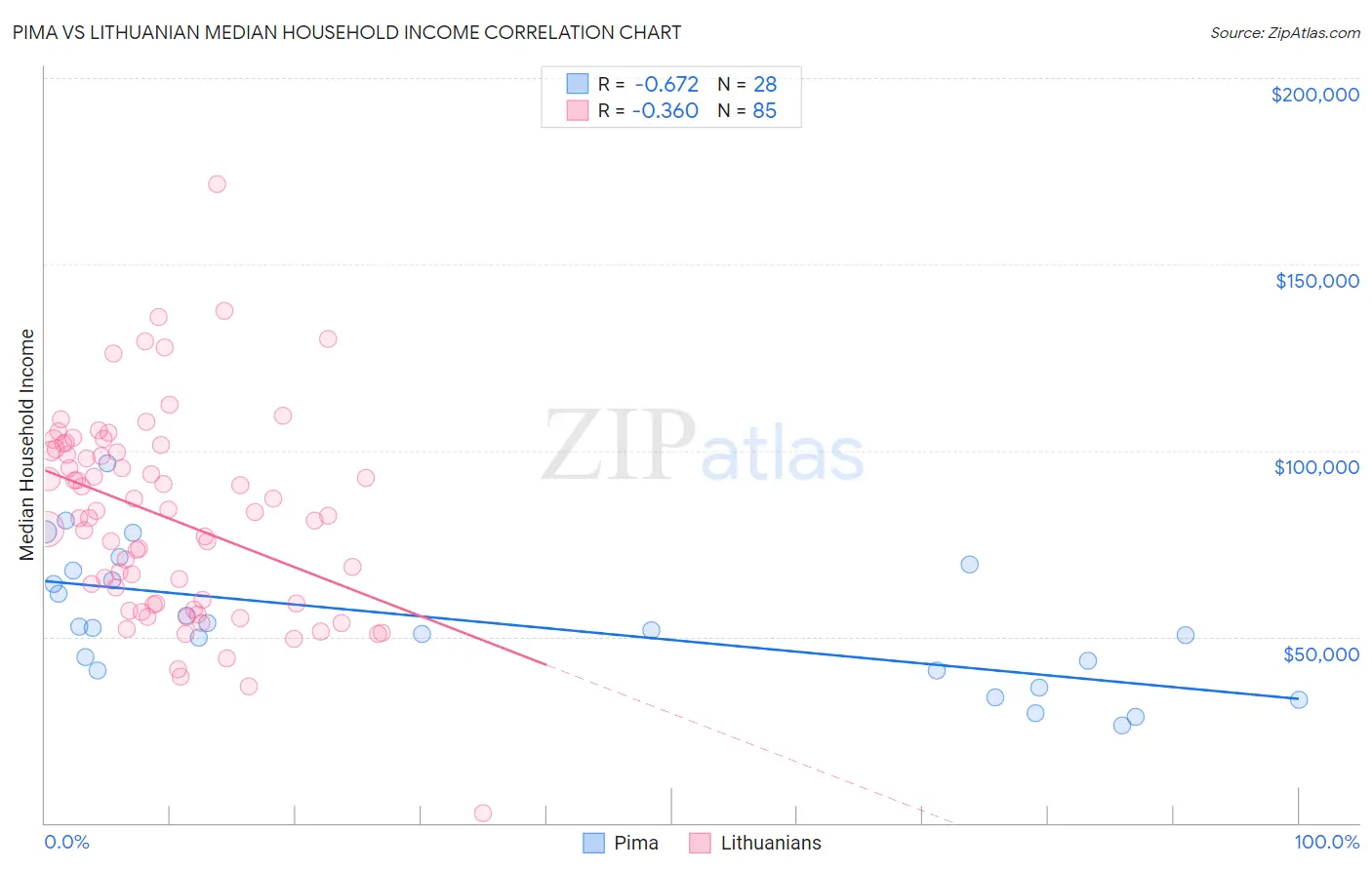 Pima vs Lithuanian Median Household Income