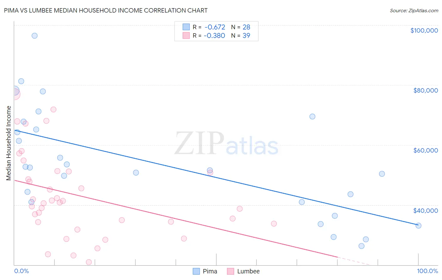 Pima vs Lumbee Median Household Income