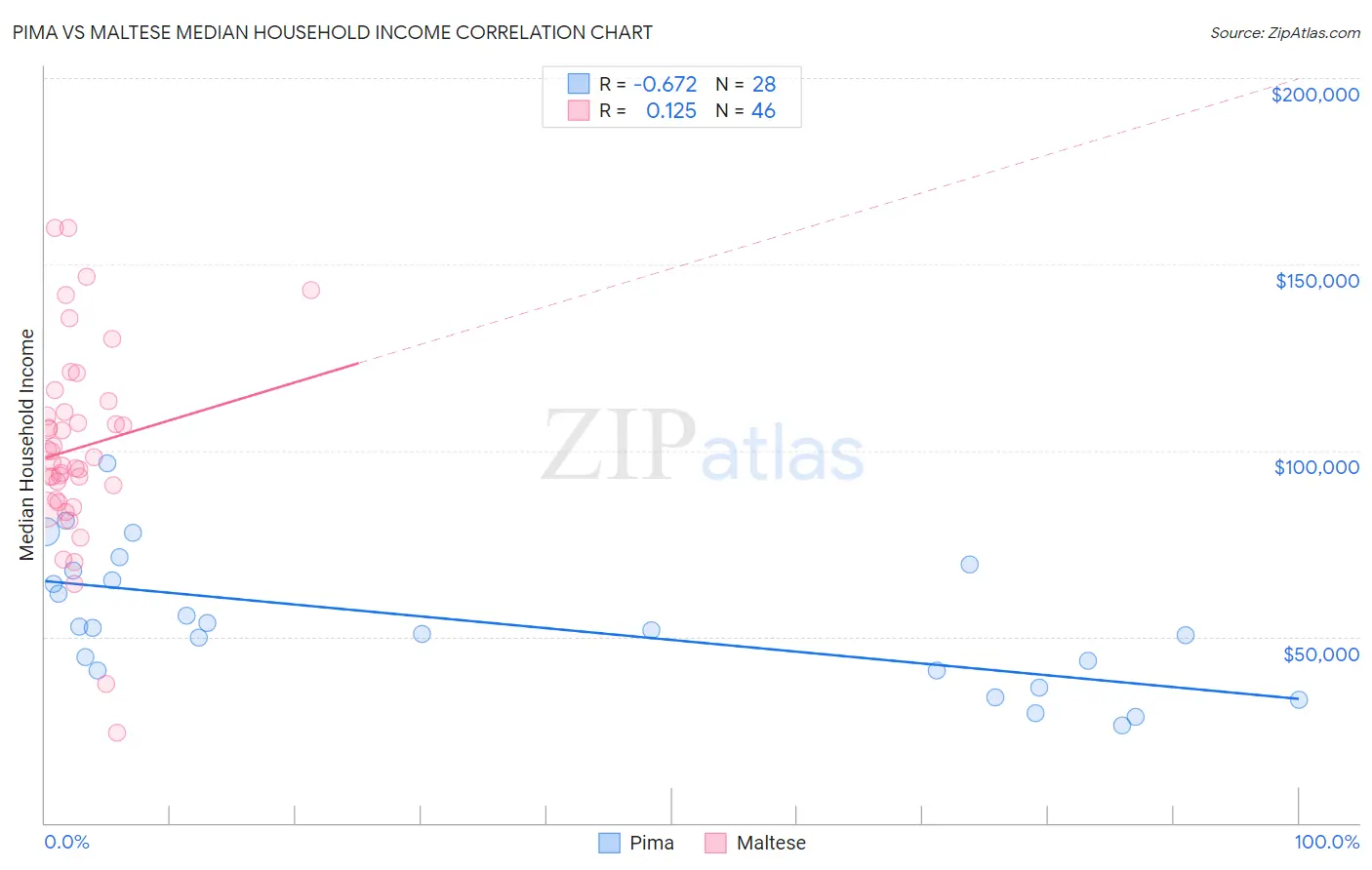 Pima vs Maltese Median Household Income