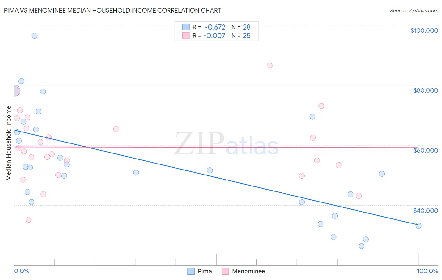 Pima vs Menominee Median Household Income