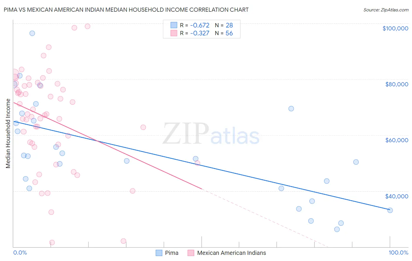 Pima vs Mexican American Indian Median Household Income