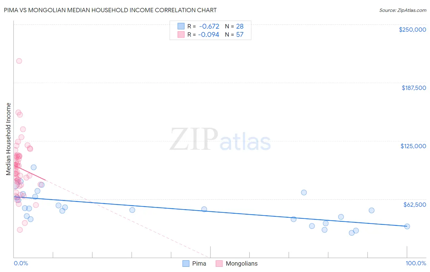 Pima vs Mongolian Median Household Income
