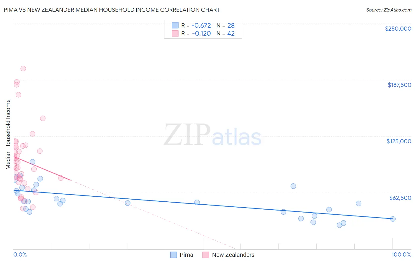 Pima vs New Zealander Median Household Income