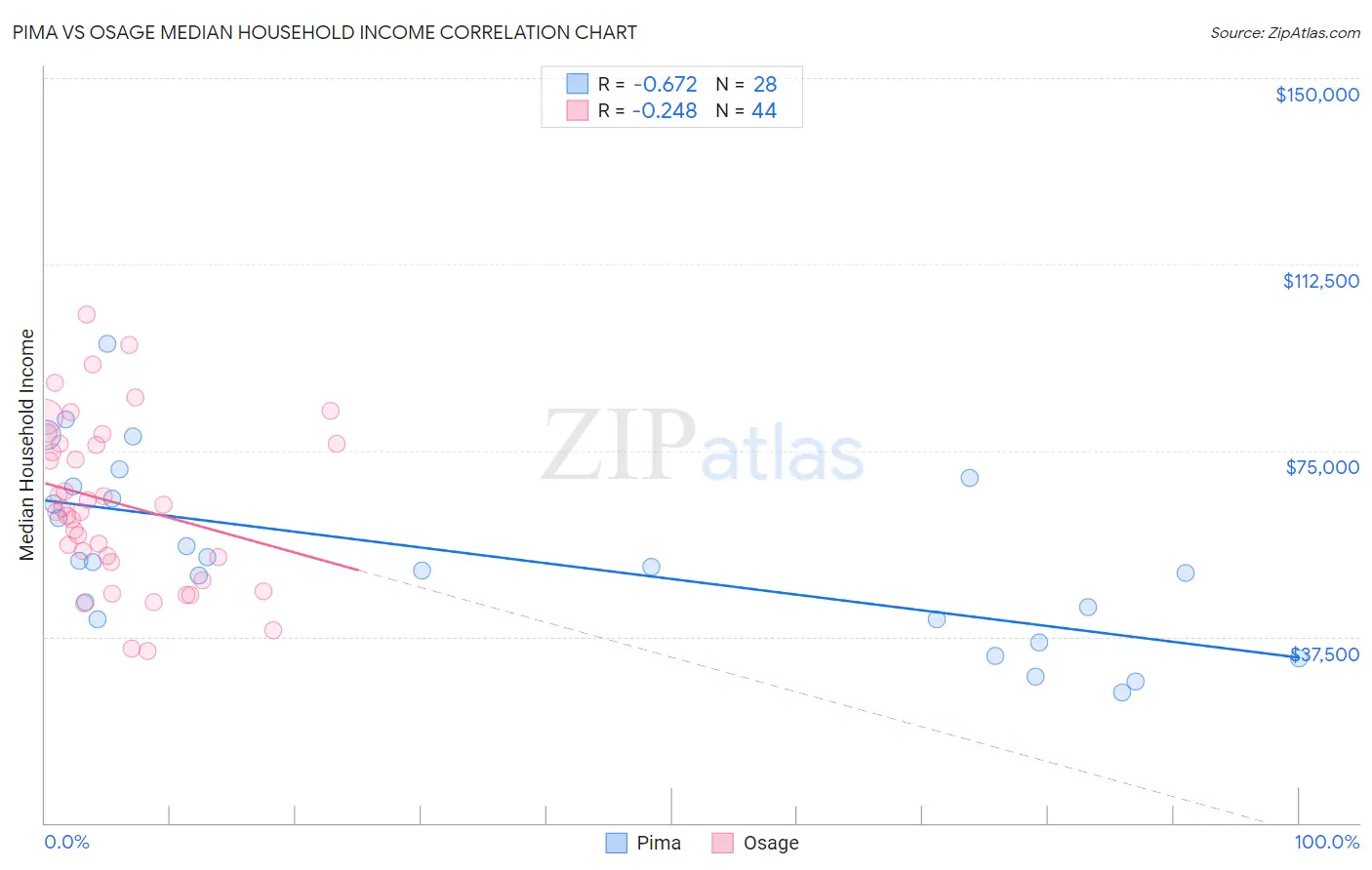 Pima vs Osage Median Household Income
