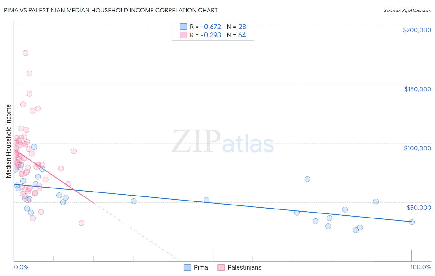 Pima vs Palestinian Median Household Income