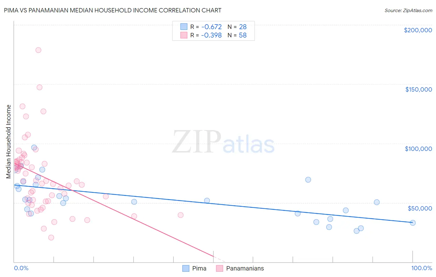 Pima vs Panamanian Median Household Income