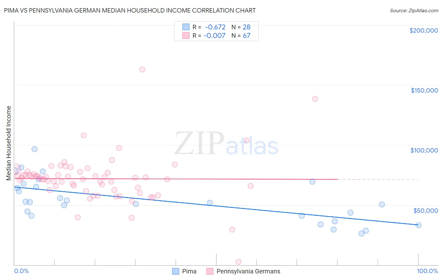 Pima vs Pennsylvania German Median Household Income