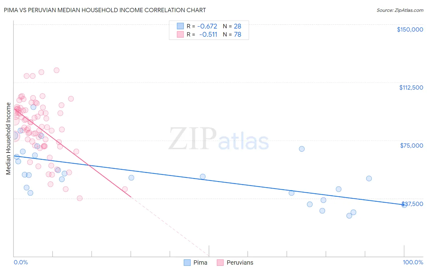 Pima vs Peruvian Median Household Income