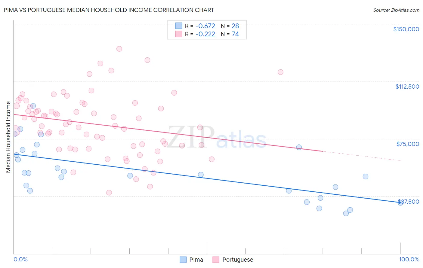 Pima vs Portuguese Median Household Income