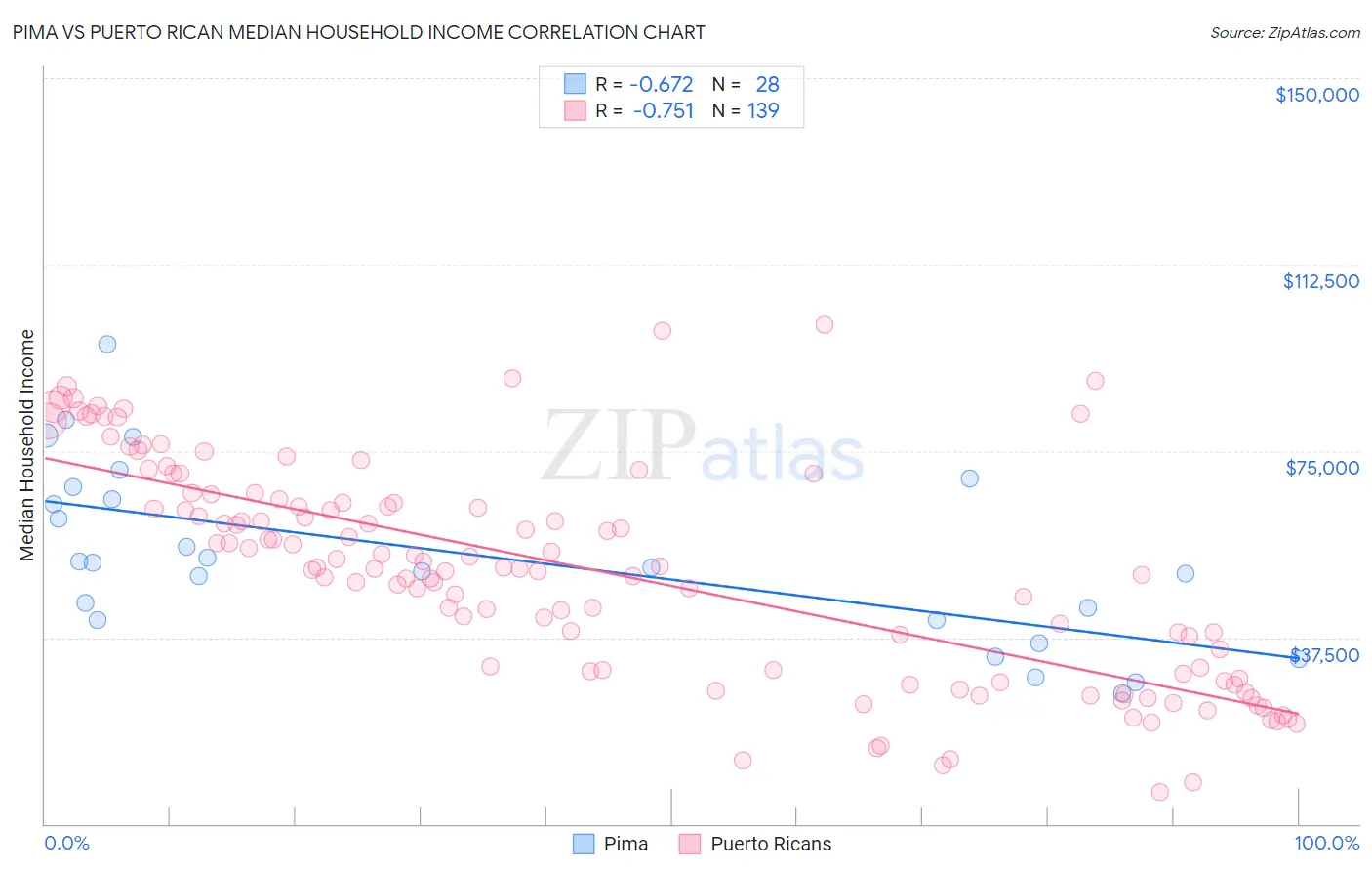 Pima vs Puerto Rican Median Household Income