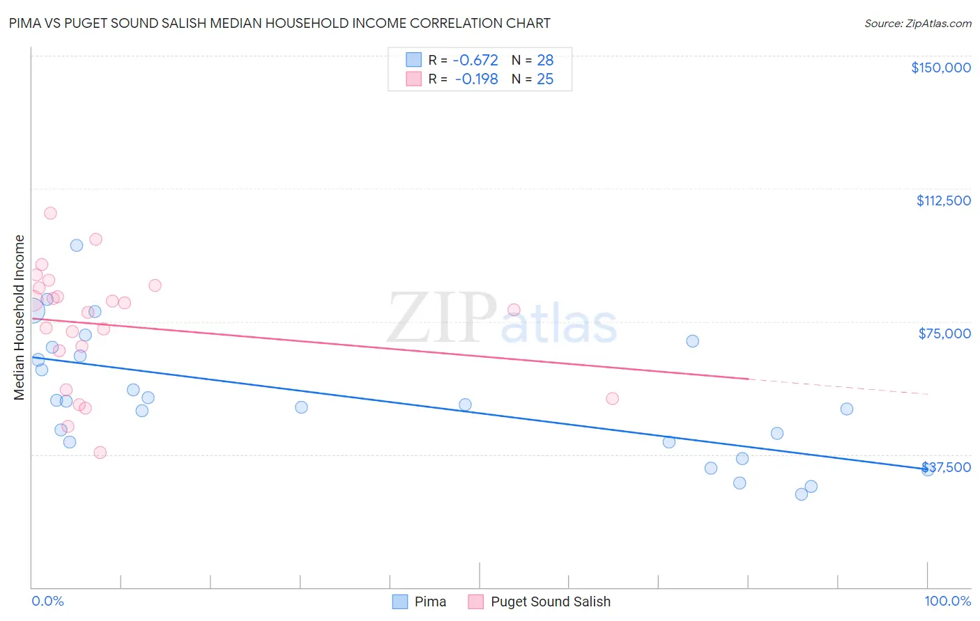 Pima vs Puget Sound Salish Median Household Income