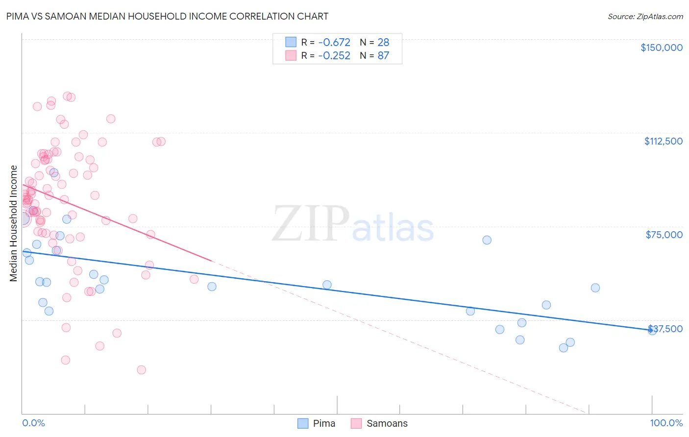 Pima vs Samoan Median Household Income